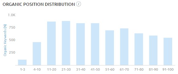 davebuts's tweet photo. @randfish @sistrix The keyword ranking distribution for Sistrix looks similar to Neil Patel's 🤔 https://t.co/mjA7Fmql77
