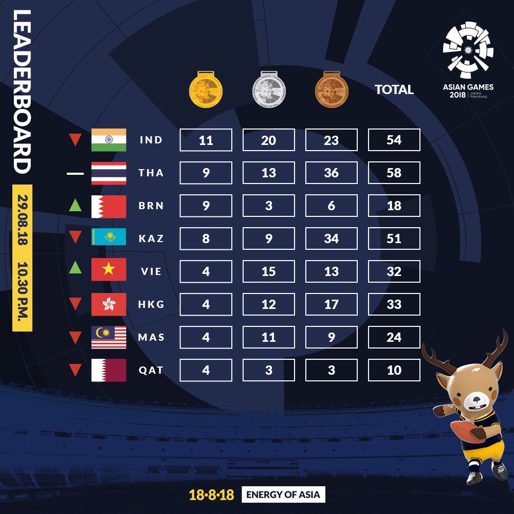 asiangames2018's tweet photo. Is it two days left, or is it three? We just can't tell, because we love watching all of the sports events at #AsianGames2018! https://t.co/zsadhUmCiH