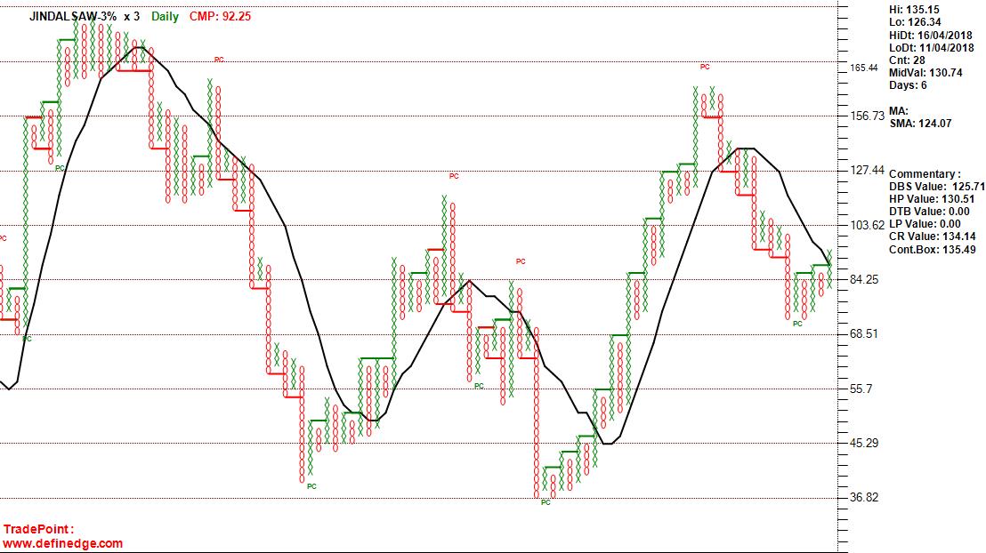 Triple A Charts