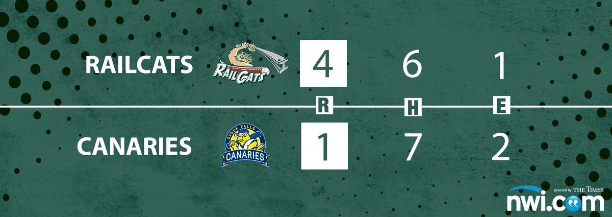 railcats's tweet photo. Gary is going back to the @AA_Baseball postseason for the second straight year with Wednesday's 4-1 win over the @canaries! Read the full game recap, provided by @nwi.  https://t.co/Pp227TvlZV https://t.co/hhRXR28l7q