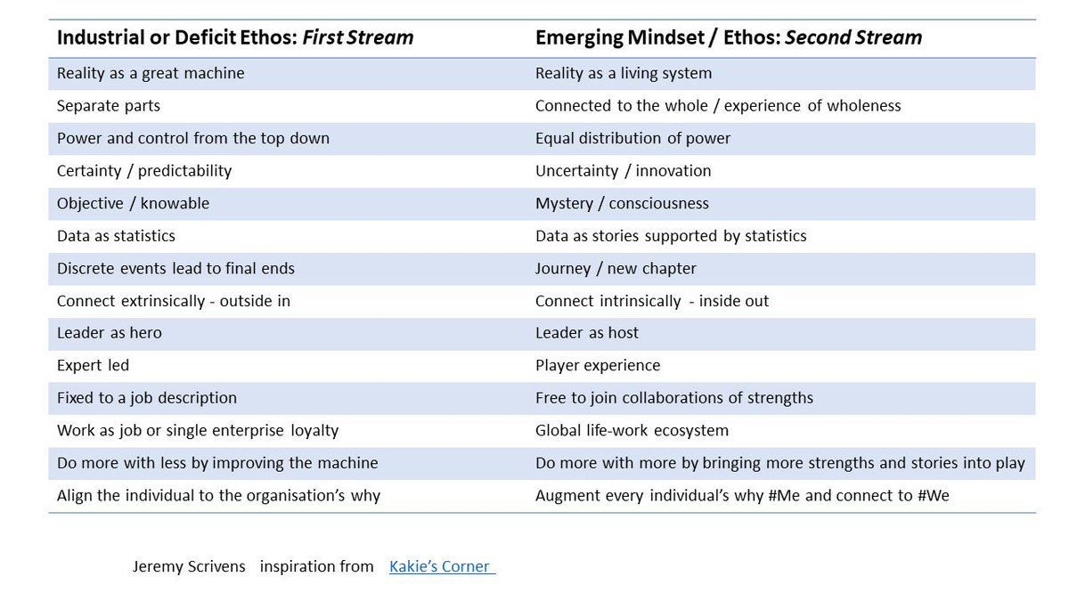 Jeremy Scrivens The Fourth Industrial Revolution Can Compromise Humanity S Traditional Sources Of Meaning Work Community Family And Identity Or It Can Lift Humanity Into A New Collective And