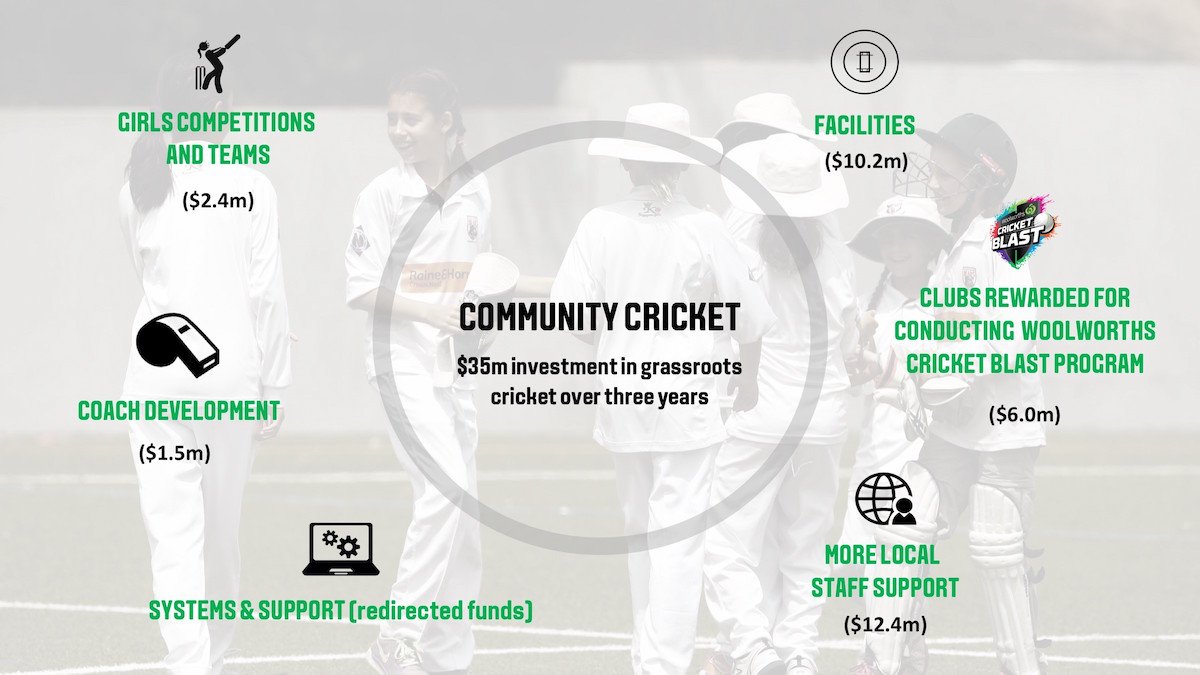 We're investing $35 million to grow and support community cricket in Australia over the next three years cricketa.us/2NwhvFR
