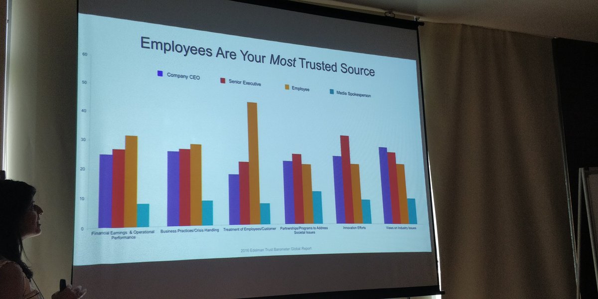 Employees are most trusted source about talent experience and culture. #employeeadvocacy #linkedinworkshop