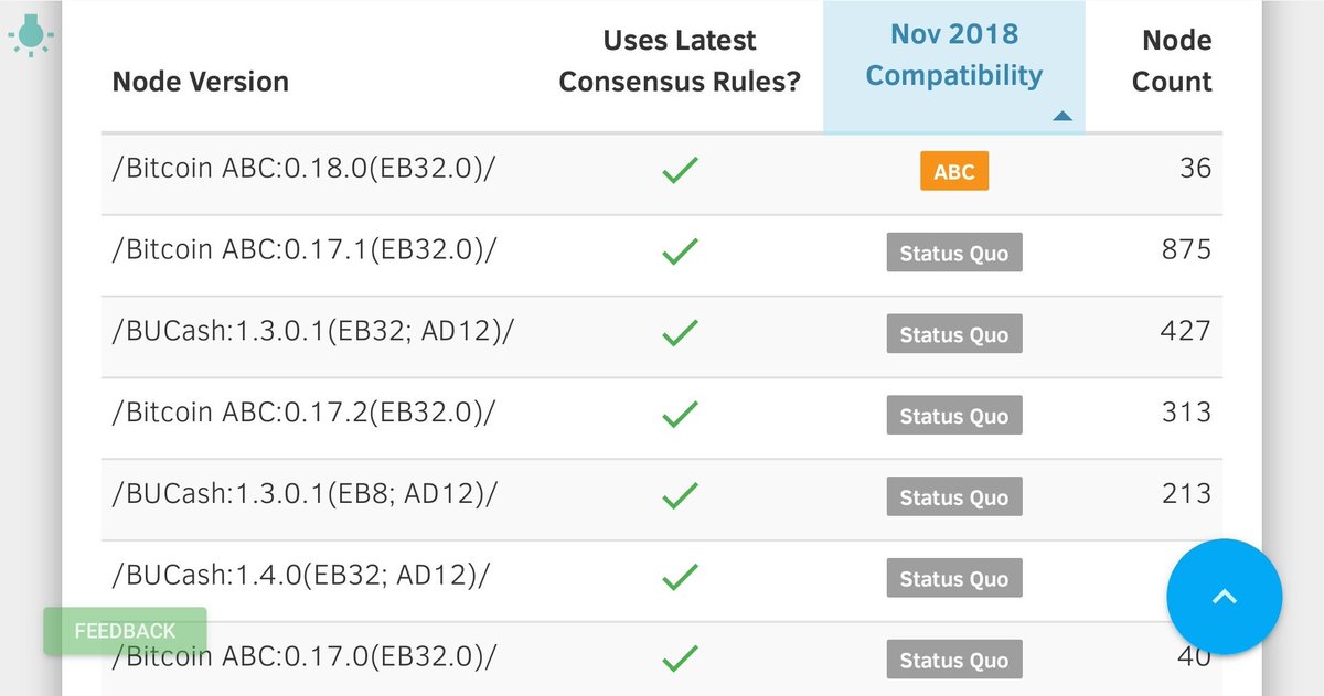 Only 36 BCash nodes are ready for the next hardfork.
