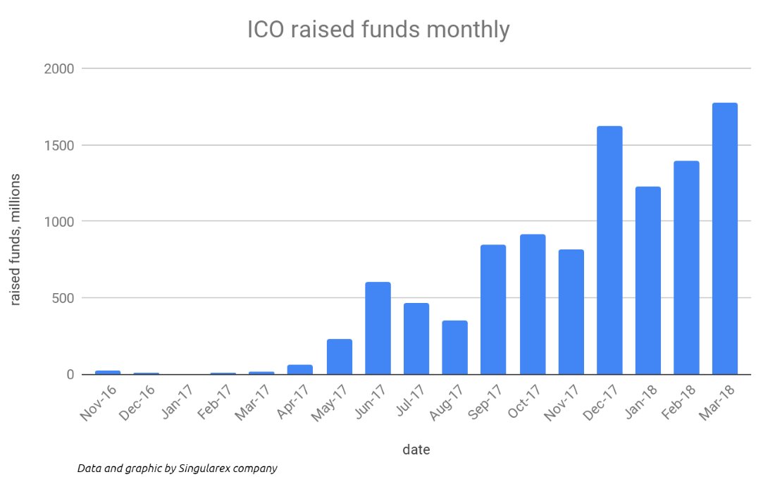sbcplatform's tweet image. Social media intelligence firm Singularex has revealed insights into the initial coin offering (ICO) market by researching 100 factors that have been influencing 1200 ICOs from 2015 to Q1 2018. 

The main results of the research: ccn.com/analyzing-1200…