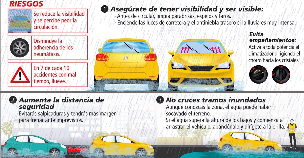 GarciaAyalaM's tweet photo. Extremen precauciones,tomen su tiempo,las #lluvias intensas permanecerán,se reduce la adherencia de las llantas al pavimento.Conservemos una distancia mayor entre coche y coche, de igual forma verifiquemos el estado de las llantas y de los limpiaparabrisas. #MAGA #PrevenirEsVivir https://t.co/zX3BWbzPb6
