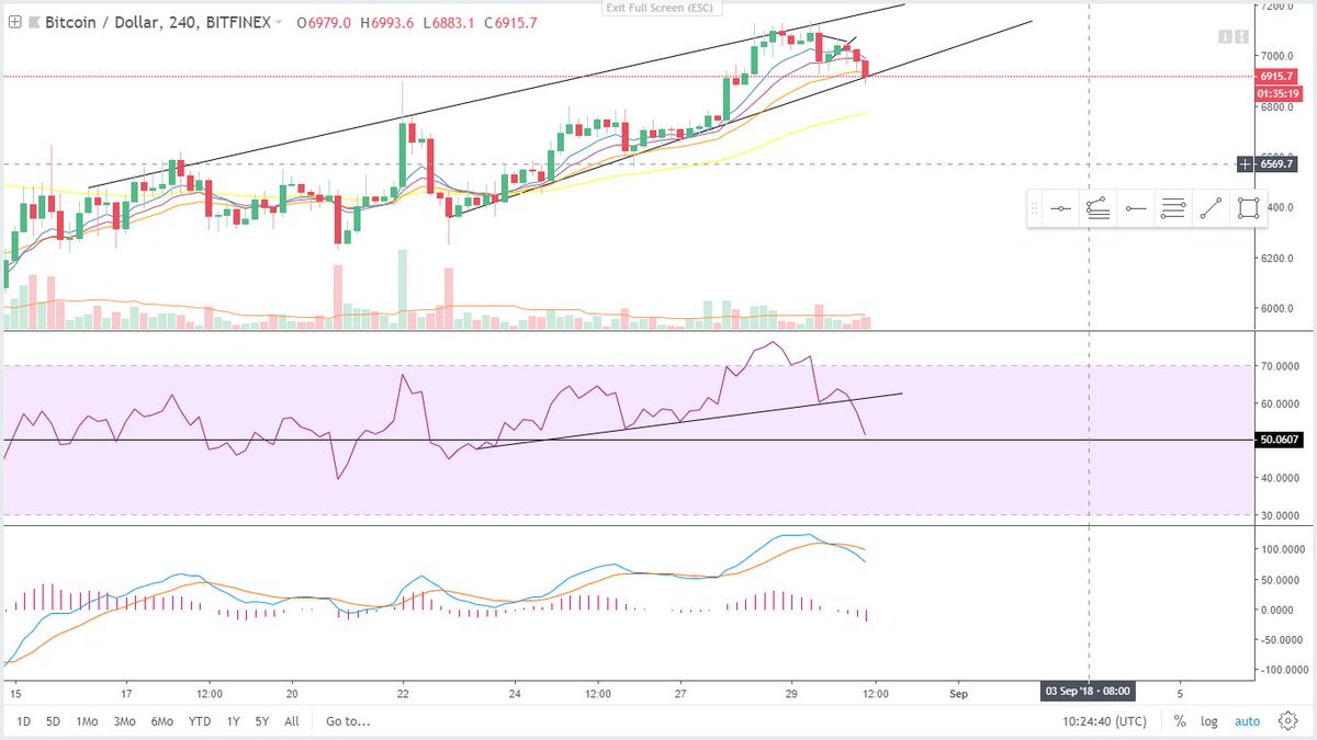 Thecryptomist's tweet image. $BTC 

As mentioned in previous tweet if 4hr support breaks we will test rising wedge support where we are now! 
Got little stick for calling short at 7124 level, looking good now :) 
If we break this wedge support looking at target off 6760 for now

Share &amp;amp; like :)