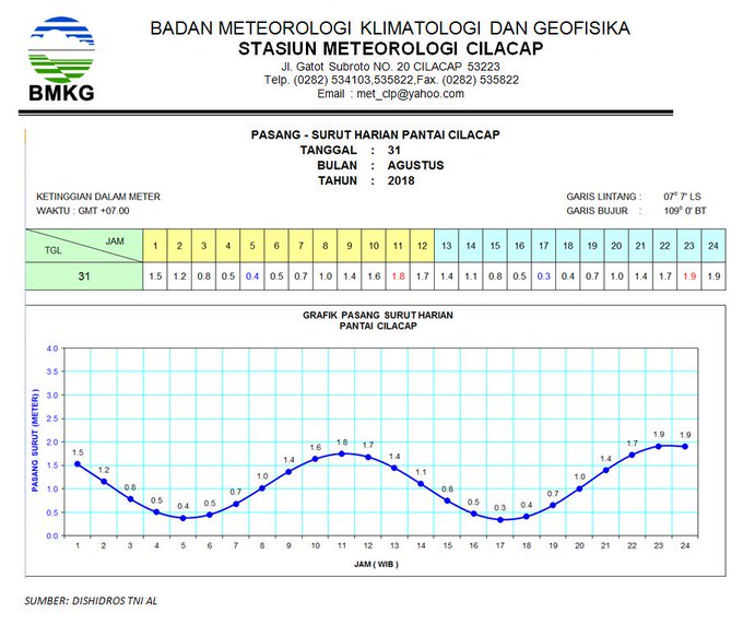 Bang Jack Prakiraan Pasang Surut Air Laut Pantai Cilacap