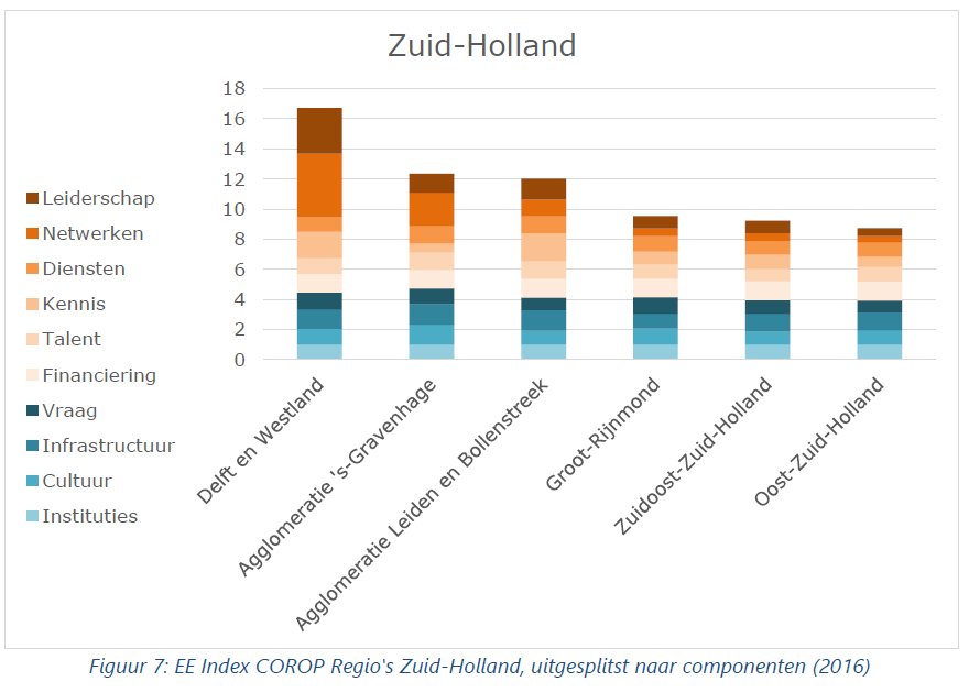 EBZ (@economicboardzh) on Twitter photo Onderzoek <a href="/UniUtrecht/">Utrecht University</a> laat zien dat <a href="/GemeenteDelft/">Gemeente Delft</a> de beste regio voor ondernemerschap in Nederland is. Andere stadsregio’s met zeer goede voedingsbodem voor ondernemerschap zijn: Eindhoven, Den Haag, Leiden, Amsterdam, Utrecht en Twente. bit.ly/2C1E43Q Onderzoek <a href="/UniUtrecht/">Utrecht University</a> laat zien dat <a href="/GemeenteDelft/">Gemeente Delft</a> de beste regio voor ondernemerschap in Nederland is. Andere stadsregio’s met zeer goede voedingsbodem voor ondernemerschap zijn: Eindhoven, Den Haag, Leiden, Amsterdam, Utrecht en Twente. bit.ly/2C1E43Q