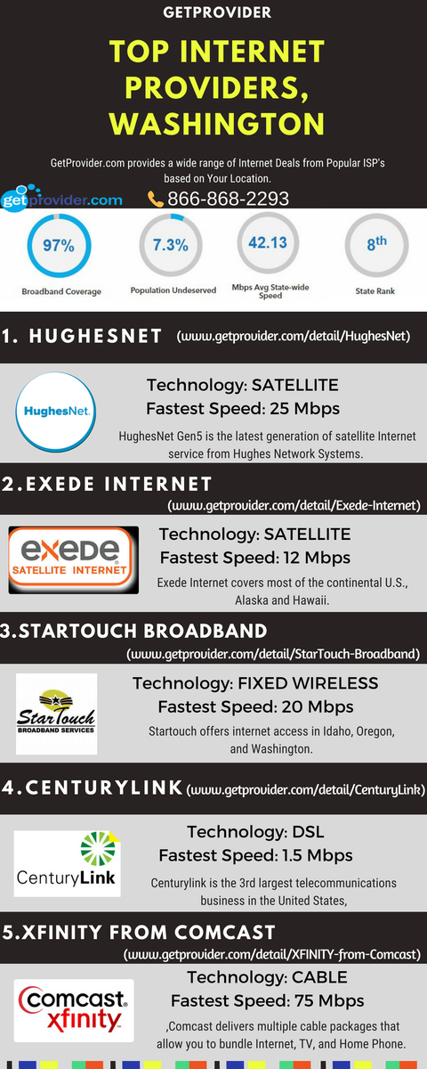 Get_Provider's tweet photo. Looking for #bestinternetdeals in #Washington? #WashingtonDC is the 14th most #connected state in the #USA. Compare #DSL #cable #wireless #satellite #fiber #internetproviders in your area& choose best #highspeedinternetdeals. #ThursdayThoughts #unlimited #internet #XFINITY #exede https://t.co/56lIyouWEg
