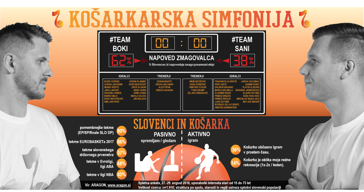 AragonResearch's tweet photo. V pričakovanju današnjega dvoboja #Kosarkarskasimfonija... Večji del Slovencev verjame v zmago #TeamBoki. Pa da vidimo, če lahko #TeamSani dokaže drugače ;) https://t.co/RCCKakk6Kq