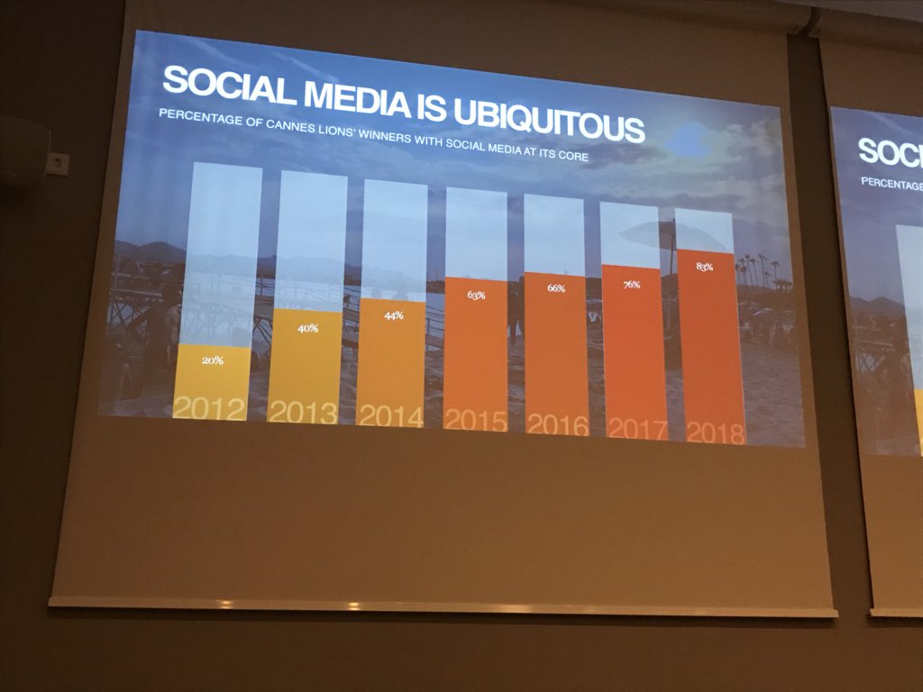 83 % #canneslions voittajista hyödynsi #some’a kertoo <a href="/jarilahdevuori/">jari lähdevuori</a> ja <a href="/ElliTuominen/">Elli Tuominen</a> <a href="/Kurio_Marketing/">Kurio</a>