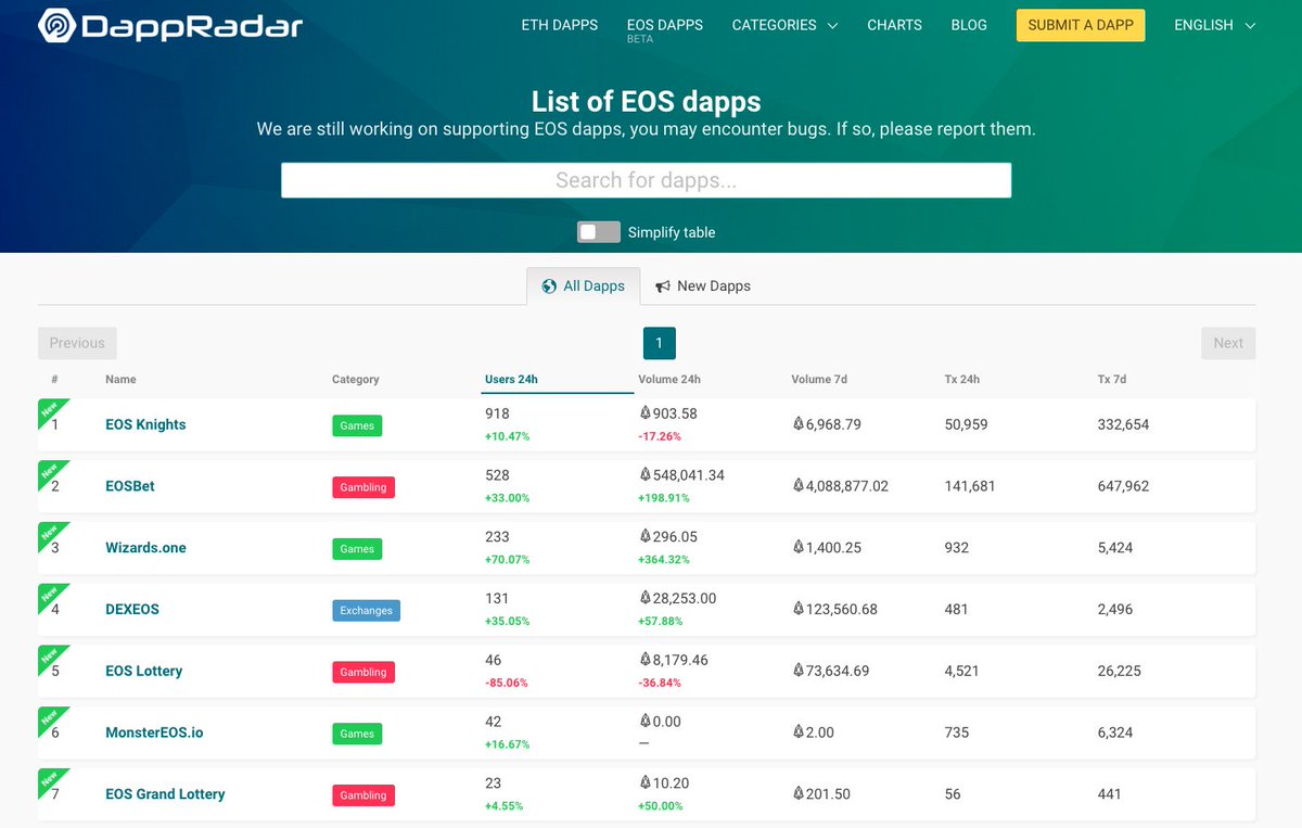 Les #dapps EOS sont désormais visibles sur dappradar.com #eosio