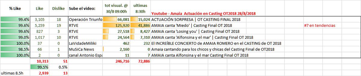 umcasira's tweet photo. @Amaia_ot2017 tocando y cantando para el casting de #OT2018 #OTcasting2018 @OT_Oficial . Vuelan a 246k  las visualizaciones en Youtube de las tres canciones (dato a 30/8 09h).  Miedo (RTVE) es tendencia #7 !. Playlist provisional : https://t.co/SkPgQQYVgV … … https://t.co/mFVyfXonWc