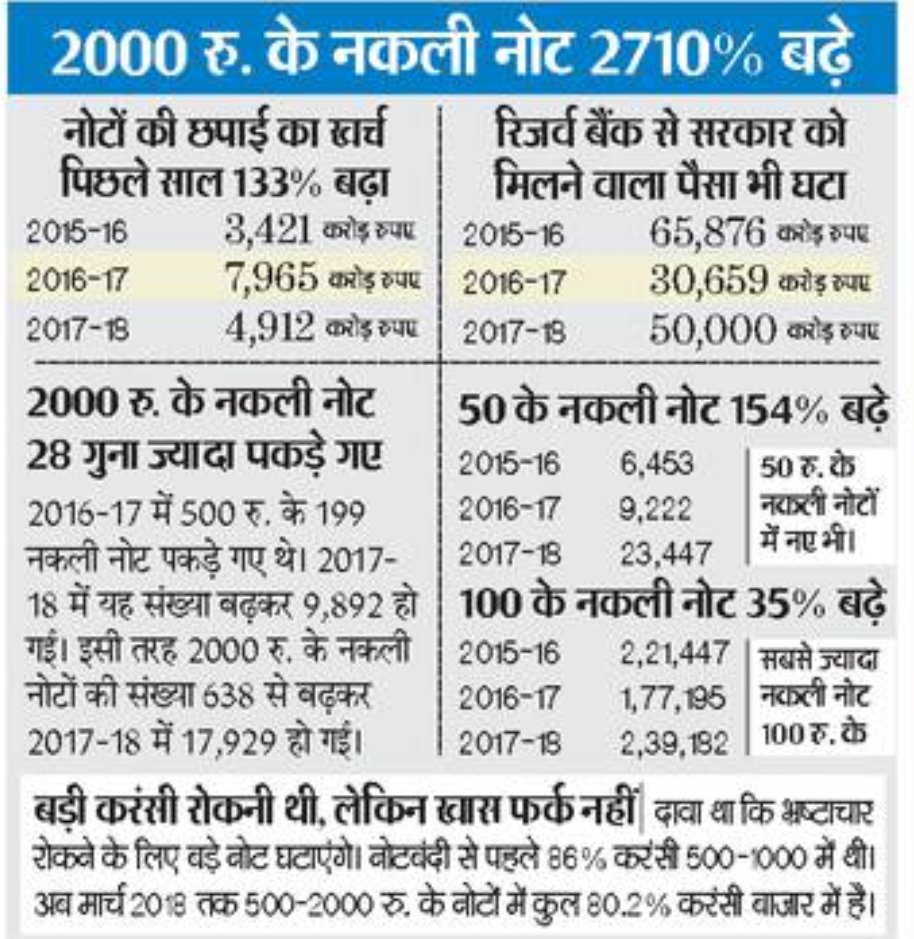VTripathiINC's tweet image. देर से सही पर
सरकार और RBI ने स्वीकार लिया की मोदीजी ने नोटबंदी का फैसला एक मूर्खतापूर्ण एवं अहंकार में लिया गया फैसला था,जो पूर्णतः फेल साबित हुआ जिसके चलते आज भारतीय अर्थव्यवस्था कमजोर हुई है।
#प्रदेश_प्रवक्ता
#NSUI_SPOKESPERSON