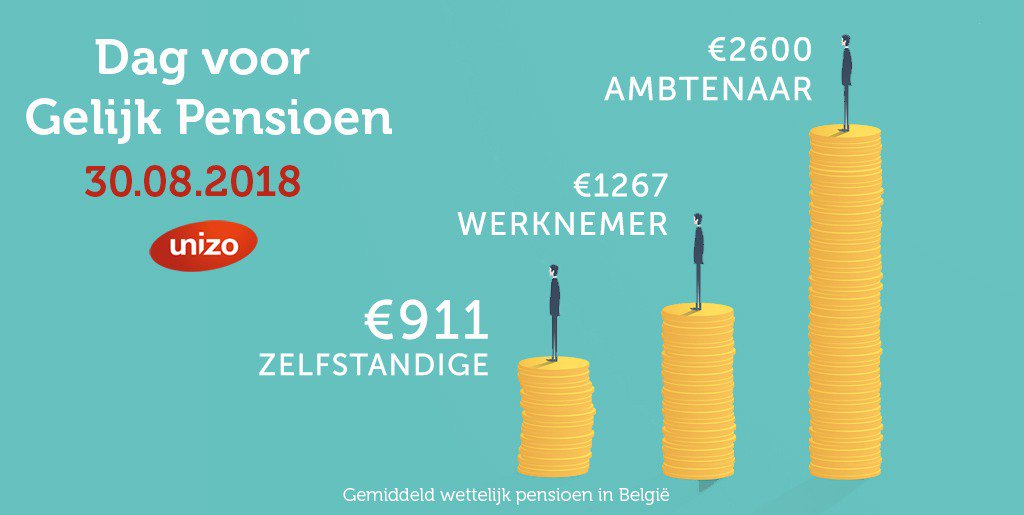 Vanaf 30/8 krijgen zelfstandigen geen pensioen meer voor het werk dat ze dit jaar doen. Er moet een meer gelijkwaardige sociale bescherming komen voor al wie werkt. Steun ons in deze strijd = retweet 👉 unizo.be/gelijkpensioen #gelijkpensioen