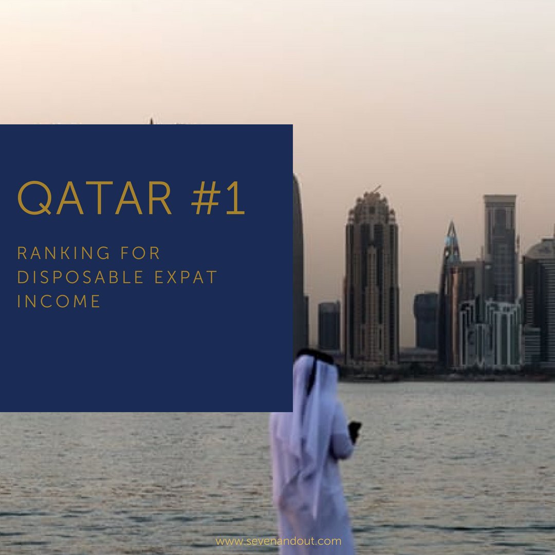 I Am Expat News 7&Out on Twitter: "And final GCC entrant...it's Qatar coming in at #1 in the world for the highest #disposableincome for #expats according to HSBC Expat. @dohanews News what do we all think?