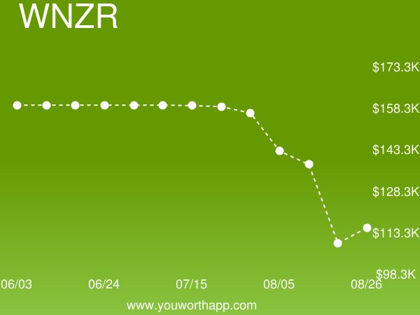 YouWorthApp's tweet image. Windows Azure (WNZR) weekly job market value is up 5% to $114,770.16 buff.ly/2Pystfr #windowsazure #salary