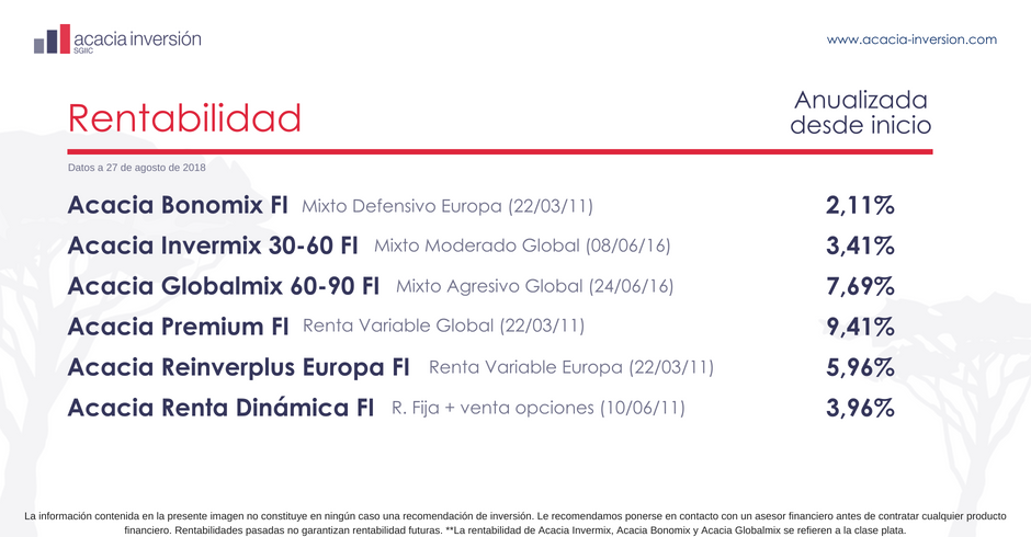 ACACIAINVERSION's tweet photo. #Rentabilidad anualizada desde inicio de todos nuestros #fondos de inversión. #Coinvierte con nosotros.

➡https://t.co/fvQZSETG75 https://t.co/L9NmQeTx3M