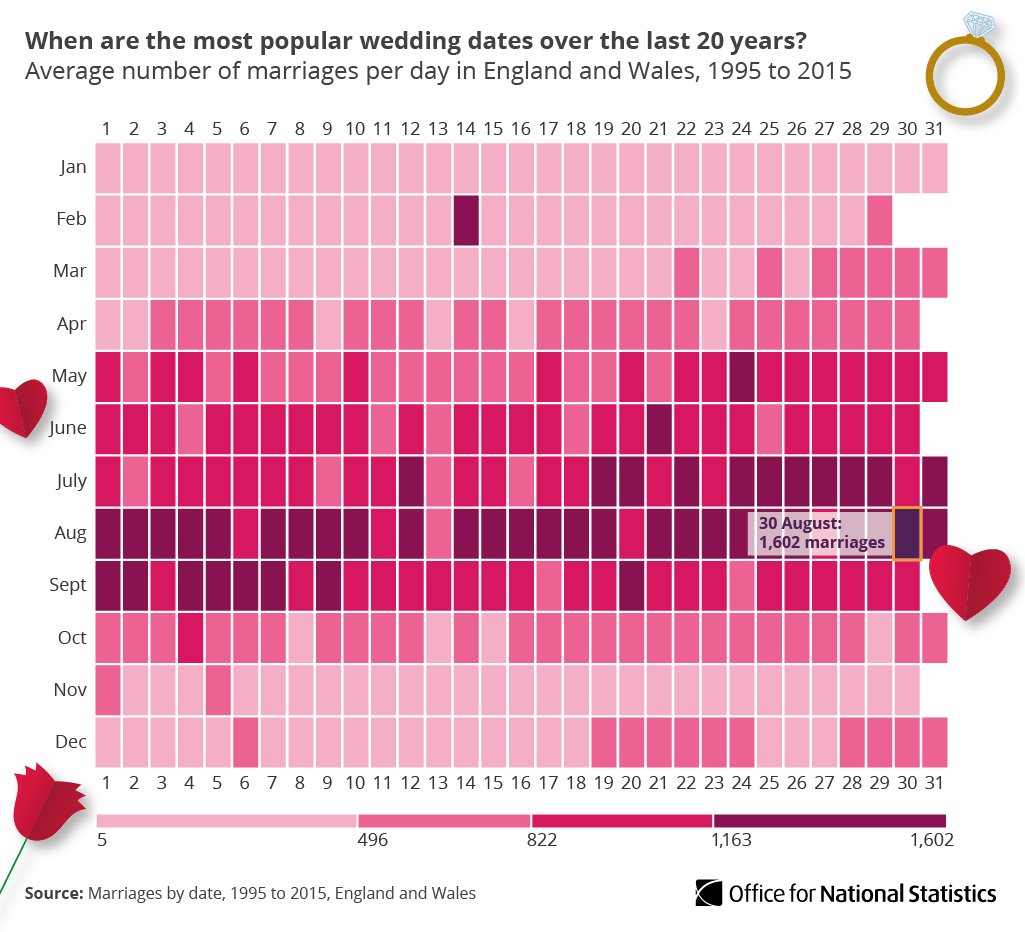 ONS on Twitter "Another popular wedding date is Valentine's Day, with
