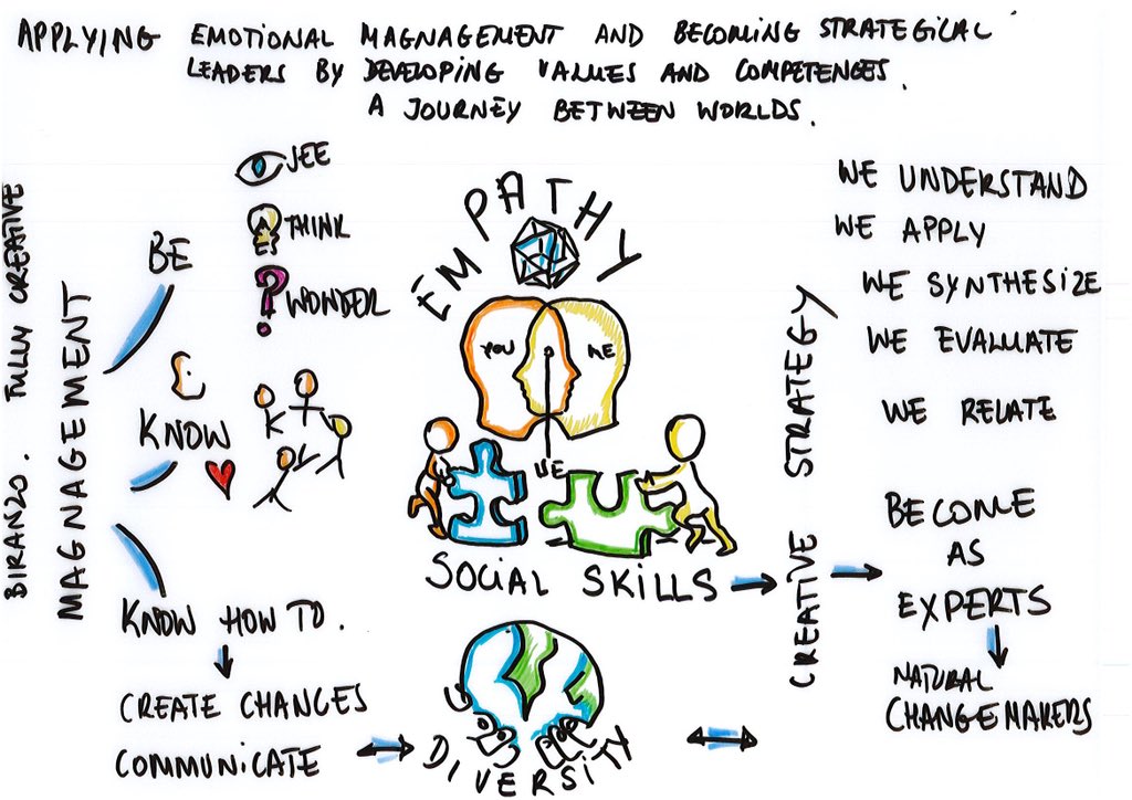 aglaiafc's tweet photo. #emotional #management and becoming #strategic #leaders #developing #values #competences. I : #manage: #am #know #knowhowto. #social #skills: WE #understand #apply #synthesise #evaluate #becoming #experts #natural #changemakers. #Creativity #opportunities #communication https://t.co/K90Su8g3dw