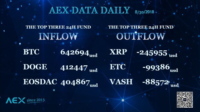 Bitcc_'s tweet photo. AEX data daily: 24 hours fund inflow and outflow on AEX exchange platform.
#BTC #DOGE #EOSDAC #XRP #ETC # #VASH #Bitcoin #Dogecoin
#eosDAC #Ripple #Ethereum #VPNCoin # #Cryptocurrency #Crypto #trading #AEX_COM https://t.co/3Cp2JJhHnU