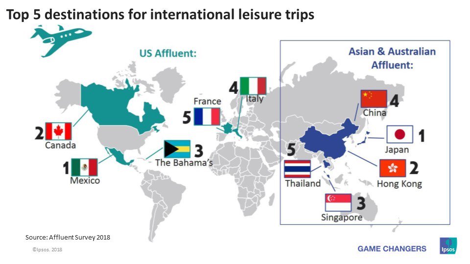 IpsosMENA's tweet photo. Here are the top 5 #destinations for #international leisure #trips. Where did you go this #summer? Check the More on: https://t.co/S25DFYpyTD #Vacation #IpsosPicks https://t.co/MWDWwdr7Hj