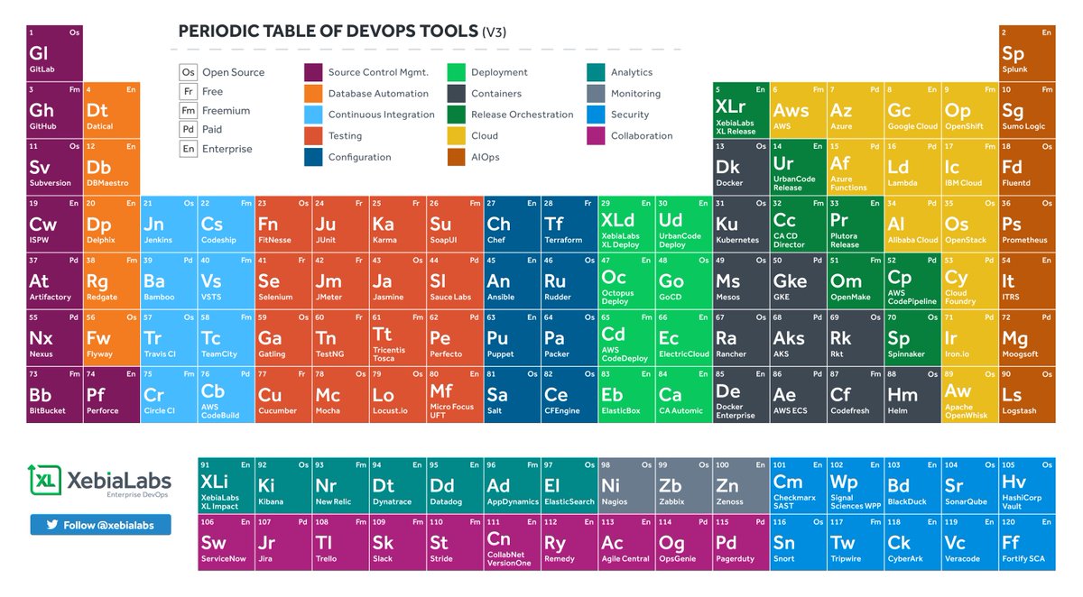 Presenting the DevOps Periodic Table by @xebialabs: buff.ly/1SAKl4J 👏
Pretty fun piece of #ThursdayMotivation and a great overview of how diverse the #DevOps tooling scene has become! 💻 🛠️ 👍 
#tech #tools #resources #software #testing #QA #automation #cloud #cicd
