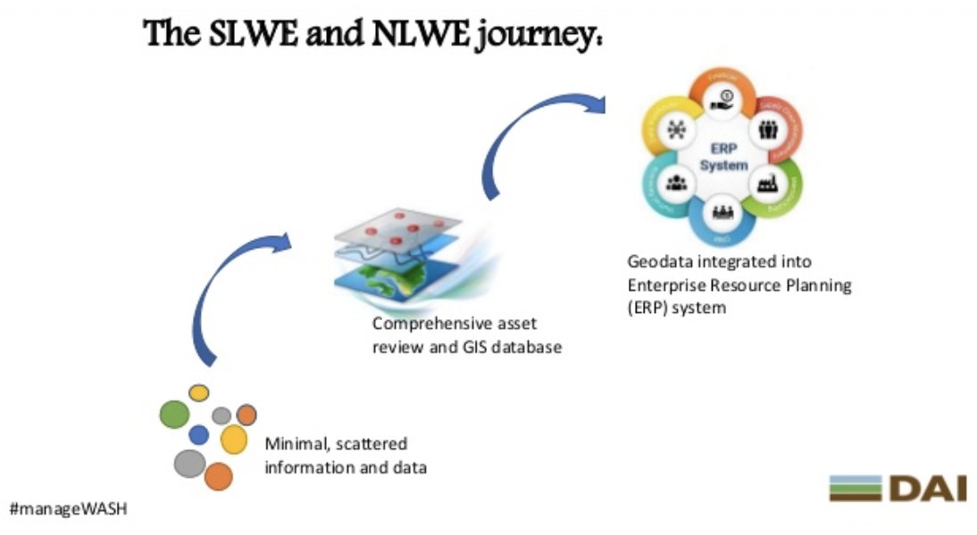 mWaterCo's tweet photo. @CJFStrathclyde @MuthiNhlema @EflowBas @DAIGlobal @UNICEFwater @Petri_Autio @rocketboy76 @waterforpeople @haitioutreach @HeatherSkilling "Before a data-driven asset database was built, Lebanon WASH leadership with @DAIglobal had to collect data by interviews of people, counting on personal memory for identifying assets" @HeatherSkilling
#ManageWASH #WWWeek18 https://t.co/IdAibdDsKA