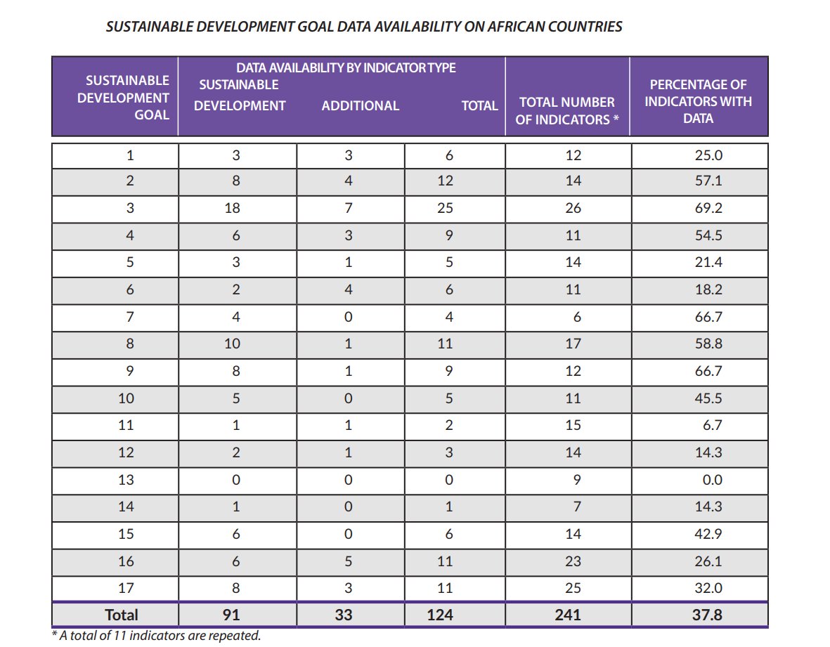 AfDB_Group's tweet image. #Didyouknow that deficiencies in #data and statistical information hamper Africa’s development and transformation processes? 📈
Of a total of 241 indicators to monitor the #SDGs, only 37.8% of data is available on African Countries.
bit.ly/AfDBStats__