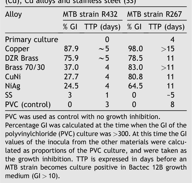cu_grow's tweet photo. Copper and alloys against TB
Two M. tuberculosis strains, one isoniazid resistant (R267) and the other multidrug resistant (R432), demonstrated growth inhibition with Cu of 98% and 88% respectively compared with PVC; the other alloys were less active.
#CugrowIndia
#reopensterlite https://t.co/afjCiMdM33