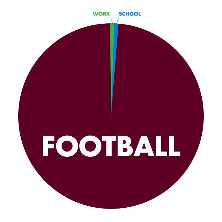 TexAgs's tweet photo. A quick chart of what Aggies are thinking about today https://t.co/z7L96eIyHX