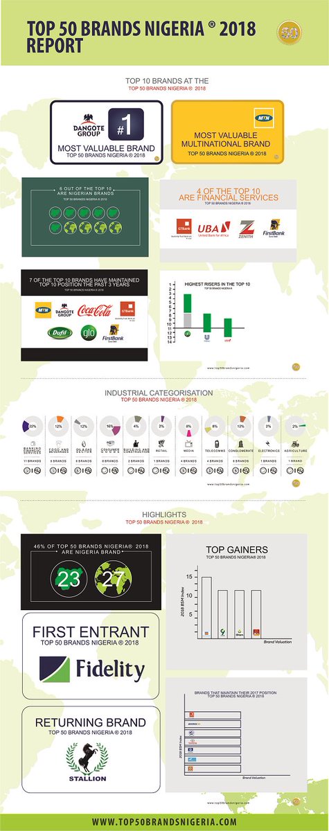 amebofms's tweet photo. Brands that will stand the test of time, earning equity and become profitable for the owners are those that identify needs and meet them.@mtnng @mtnza @mtn180 @gloworld @glocare @gtbank @gtbank_help #ekoatlantic #iambrandnigeria #top50brandnigeria https://t.co/TZF6QzDXWl