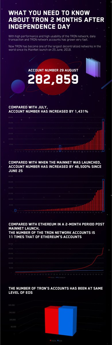 TRONVIETNAMCOM's tweet photo. TỔNG HỢP LẠI NHỮNG CON SỐ MÀ BẠN MUỐN BIẾT SAU 02 THÁNG #TRON #TRX ĐỘC LẬP https://t.co/FYEDteK13e