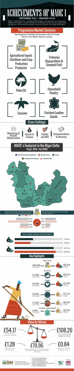 MADENigerDelta's tweet photo. #Infographics #MADEForNigerDelta was set up to improve market access for poor producers, increase economic activities and trade and raise incomes of poor men and women... See more 👇👇👇@DrJoeAbah @DAIGlobal @UKinNigeria @tunde_oderinde https://t.co/NVIoQ7AVym