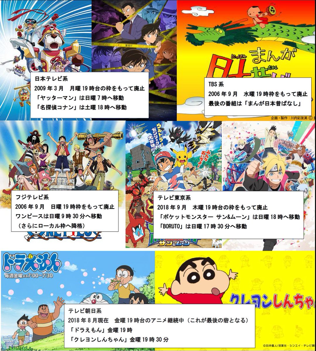 たゆ 地方民はつらいよ22 Twitterren とうとうテレビ東京からもゴールデンタイムのアニメ枠が消滅です ここで民放5局の ゴールデンタイムのアニメ枠の撤退について簡単にまとめました 家族団欒の時間のアニメがなくなるのは悲しいですね Anipoke テレビ東京