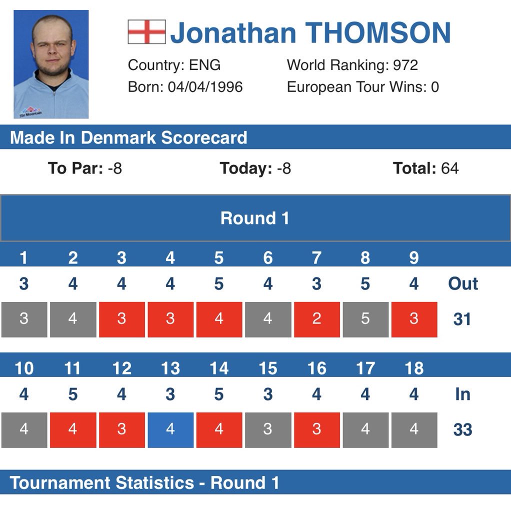PCGAJUNIORTOUR's tweet photo. @EuropeanTour @PINGTourEurope Impressive first round from @petecowengolf pupil @jigger_thomson this week in Denmark 🇩🇰 #8under https://t.co/M1shJ8aZsU