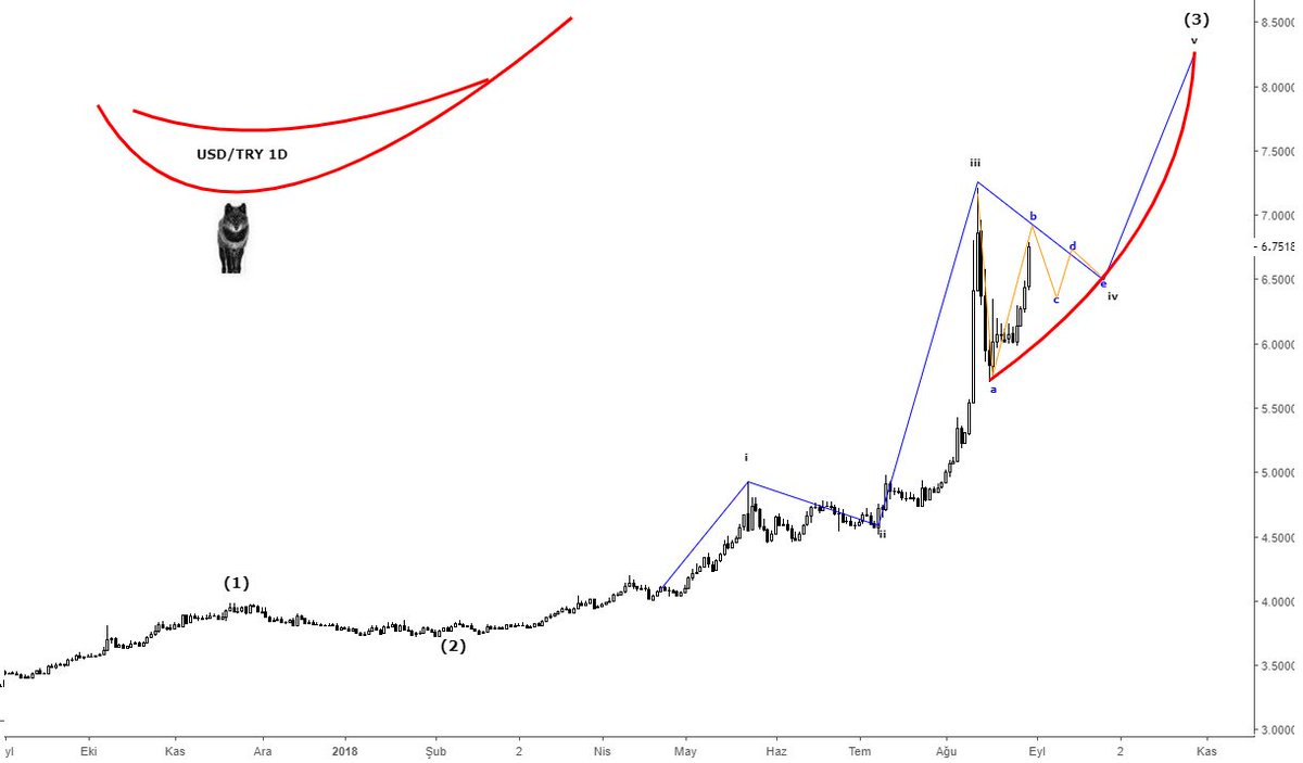 Usd/Try (Günlük Mum).
Son durum bu. 6.9XX civarı b noktası gibi duruyor.
#dolar #usdtry #borsa