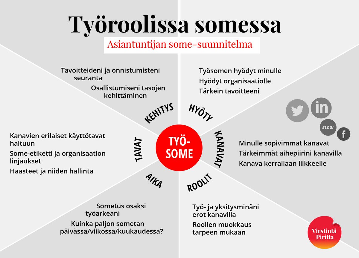 Työroolissa ja asiantuntijana tehty viestintä sosiaalisessa mediassa on entistä merkityksellisempää ja tapoja osallistua on useita. Loimme oheisen kaavion helpottamaan oman some-viestinnän suunnittelua ja kehittämistä. #viestintäpiritta #viestintä #somefi