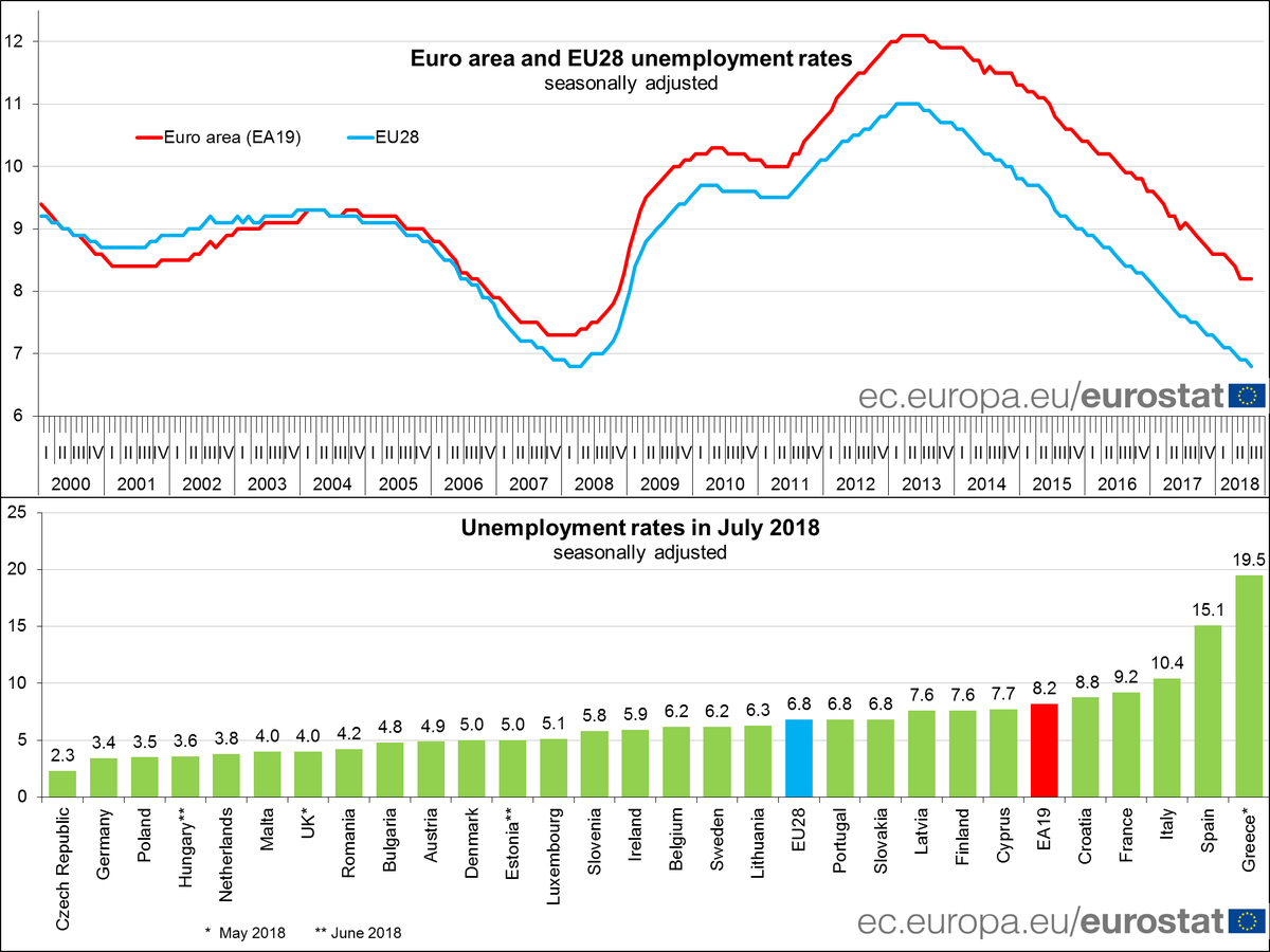 EU_Eurostat's tweet photo. July 2018: euro area #unemployment stable at 8.2%, EU28 at 6.8% #Eurostat https://t.co/XVsJciC38b https://t.co/zl0bjMgde4