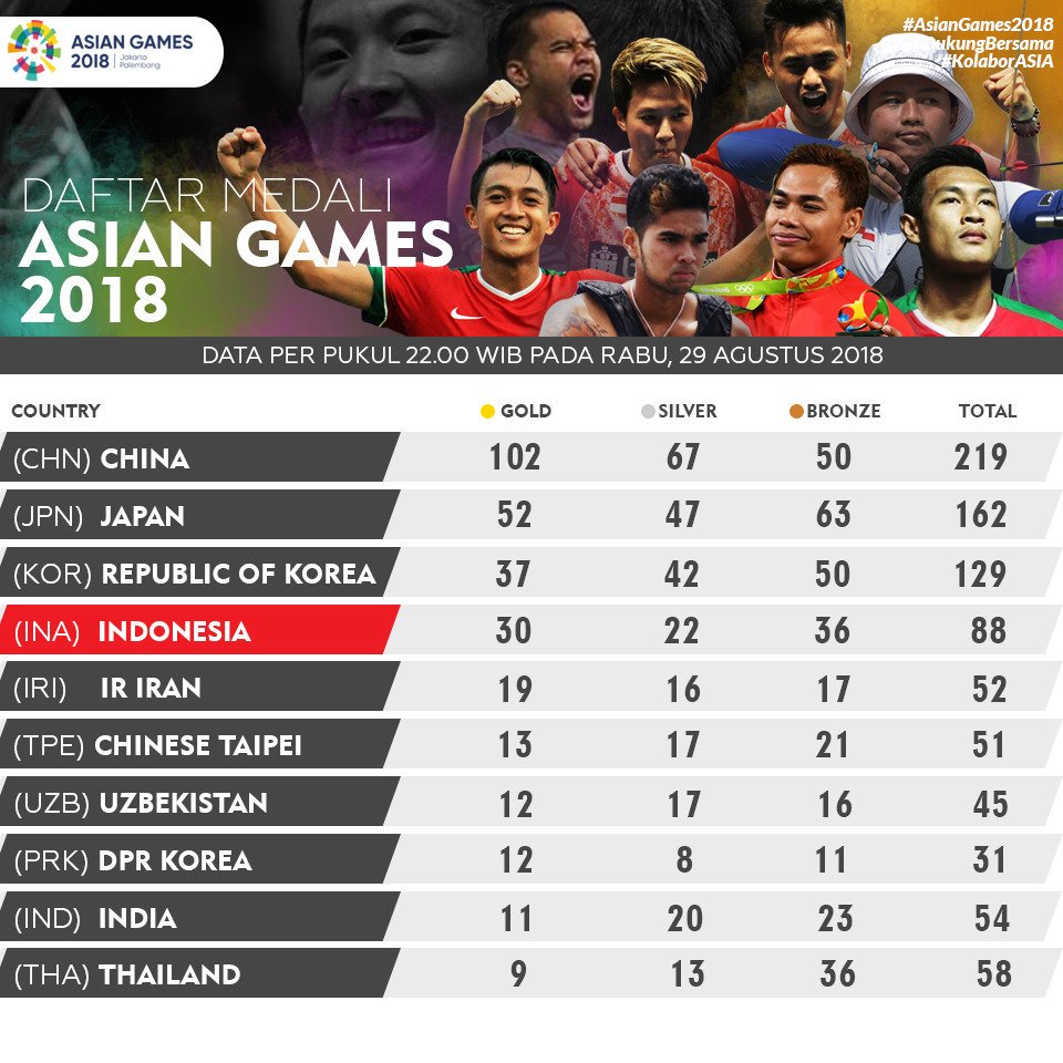 namakuhanni's tweet photo. Yeah Indonesia dpt  30 medali emas. Masih ada beberapa hari lg sebelum Asian Games 2018 berakhir,Yuk Kak @irwancihuy #DukungBersama Indonesia  utk mendptkan medali emas. SIAPA kita? Indonesia! 
#asiangames2018 #KolaborAsia #bplusag18 @bplus_com @GPRindonesia https://t.co/zhBZYUFbTF