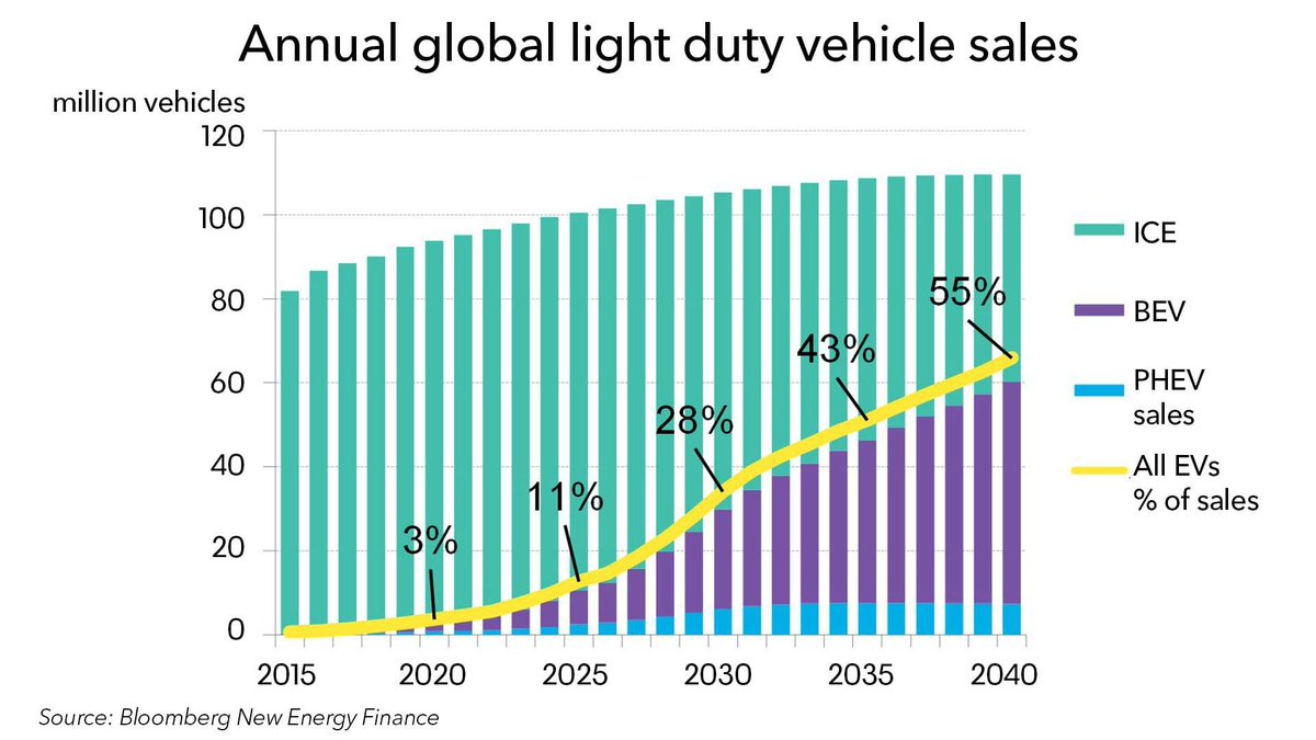 maxboykoff's tweet photo. is EV adoption getting us closer to #sustainability? they'll be 33% of the global feet in 2040, according to @BloombergNEF 2018 forecast https://t.co/QUDT5x4W6L, yet there remains a critical battery recycling gap (e.g. only ~ 5% recycled in EU) https://t.co/44BQJq4VPx #ENVS1000 https://t.co/7M5F89YpaC