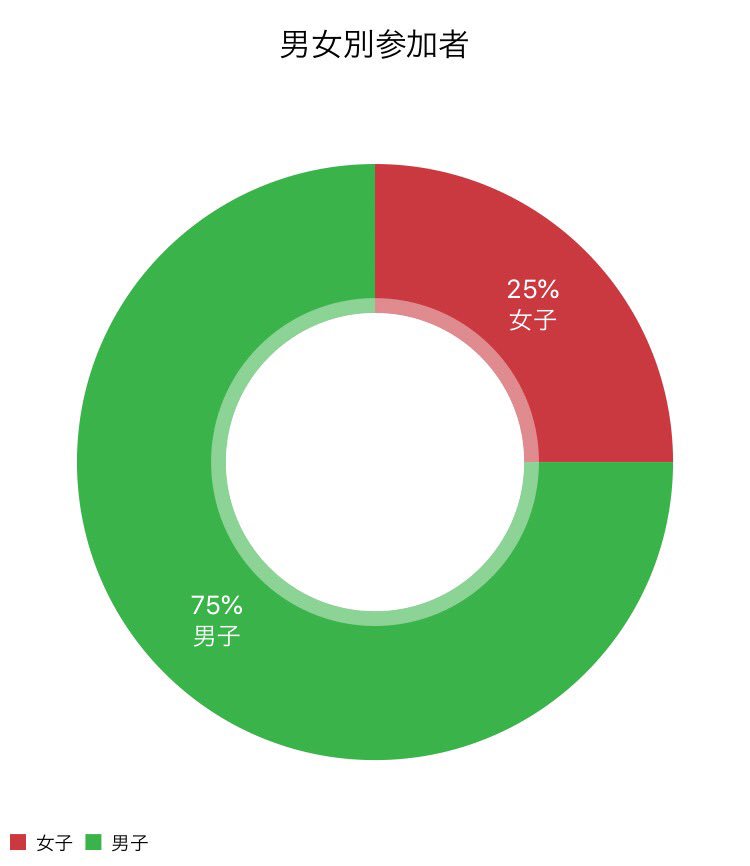 Kazbian いち に さん בטוויטר ボードゲーム教室の子どもたちが アンケートで楽しかったと答えたものを全て集計した結果 小学生 が好きなボードゲームランキング が出来上がりました 初めてでも遊びやすいボドゲとも言えますね ブロックス強い ボ育て