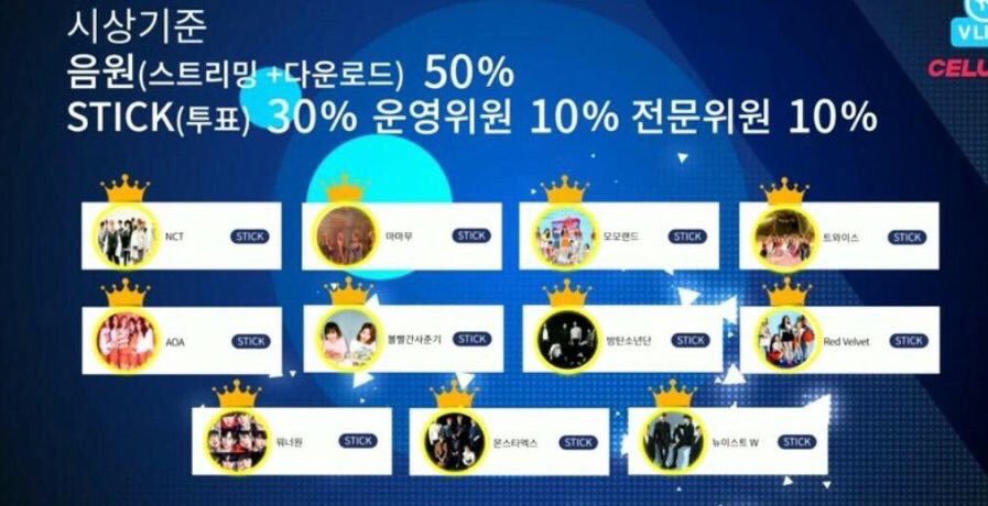 bbh_exo5566's tweet photo. #소리바다_공정성_공론화
# ソリバダ_公正_口論

上位10グループが受賞できる本賞が1位だったのに貰えてないのは何故？13位だったグループが貰えてるのは何故？
スミン・投票共に1位なのに受賞できてない理由は何？
ソリバダはふざけてるの？ https://t.co/xALJ0tnYa2
