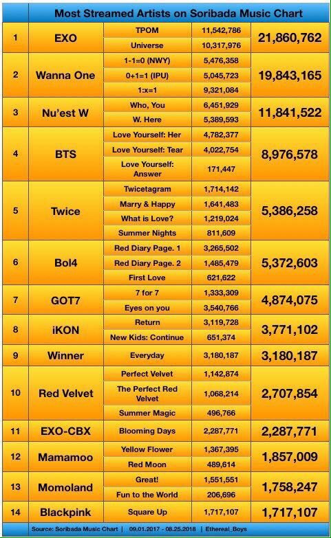 bbh_exo5566's tweet photo. #소리바다_공정성_공론화
# ソリバダ_公正_口論

上位10グループが受賞できる本賞が1位だったのに貰えてないのは何故？13位だったグループが貰えてるのは何故？
スミン・投票共に1位なのに受賞できてない理由は何？
ソリバダはふざけてるの？ https://t.co/xALJ0tnYa2