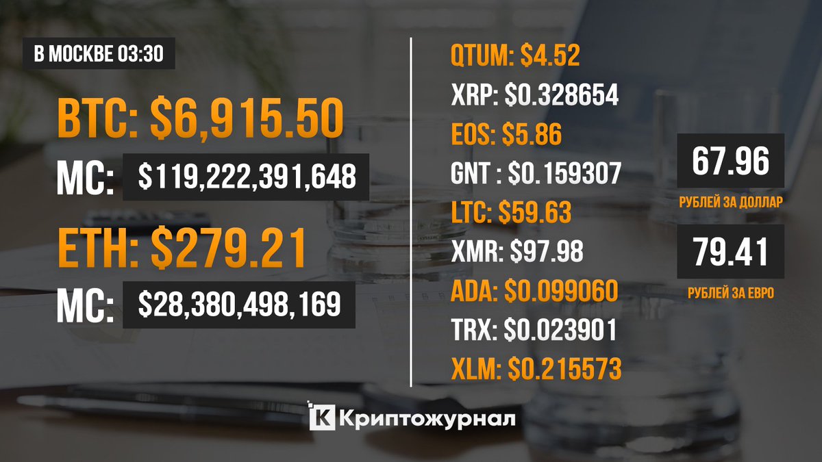 CryptoJournalRu's tweet image. Приветствуем! #Биткоин опустился ниже отметки $7000. Есть вероятность, что курс продолжит падать. Будьте аккуратны.