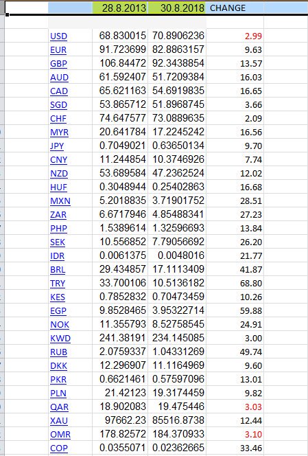 Bagree on Twitter: Rupee has appreciated sharply against all major currencies in last 5 years barring US dollar. 10%⬆Vs Euro 15%⬆Vs Pound 16%⬆Vs Australian Dollar 16%⬆Vs Canadian Dollar 16%⬆Vs