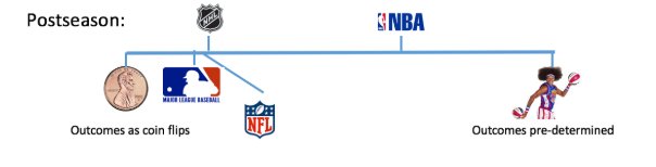 StatsbyLopez's tweet photo. These two approximations have changed how I view sports:
- A best-of-51 NHL series is needed to match the NBAs best-of-7 
- A best-of-75 MLB series is needed to match the NBAs best-of-7
From last night, a post on the postseason equivalence between leagues https://t.co/OA1YTgQTpR https://t.co/V324MLB0eC