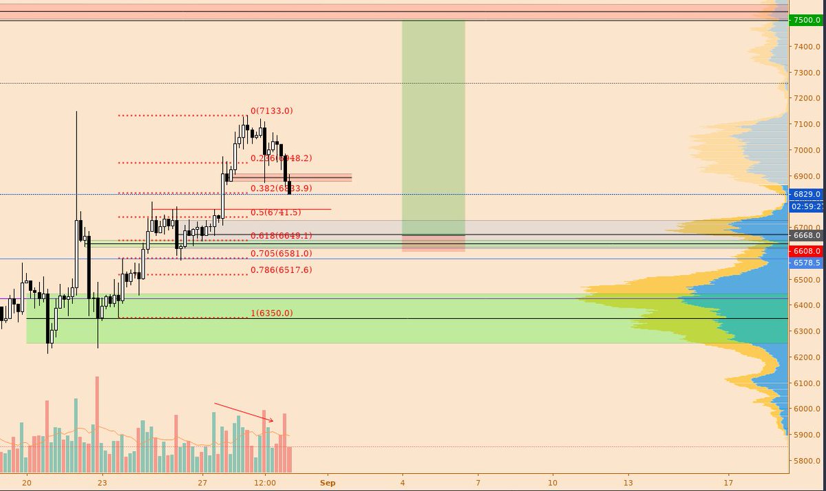 routerdragon's tweet photo. @edwardmorra_btc What about ~6650? Wick down through weekly open close cme gap then right back up. https://t.co/82ByucMFEo