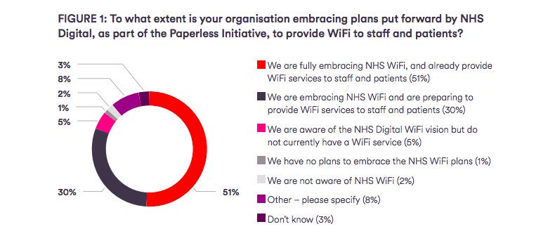 vmbusiness's tweet photo. Healthcare is undergoing significant #digitaltransformation. In partnership with @iGovNews we investigated how healthcare organisations are embracing WiFi services. Take a look at our Connected Care report here: https://t.co/R5RLnze6tX https://t.co/a1KFSNt0sf